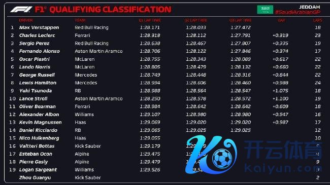 2024年F1沙特大奖赛排位赛成绩表